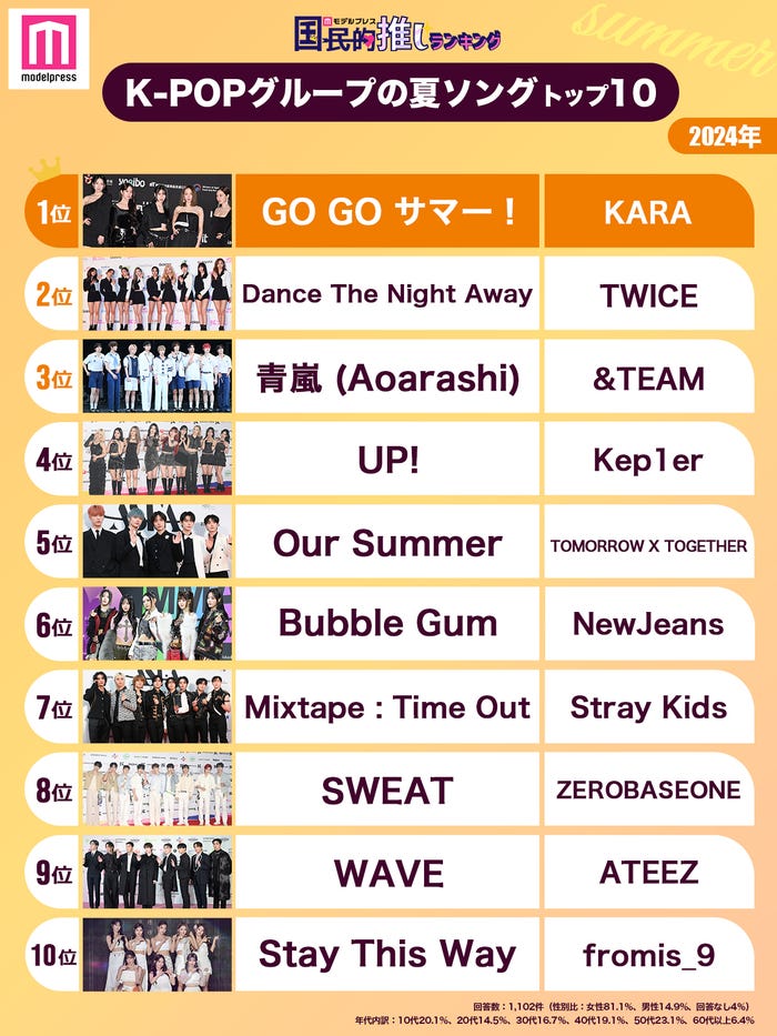 2024年版「K-POPグループの夏ソング」トップ10を発表(C)モデルプレス