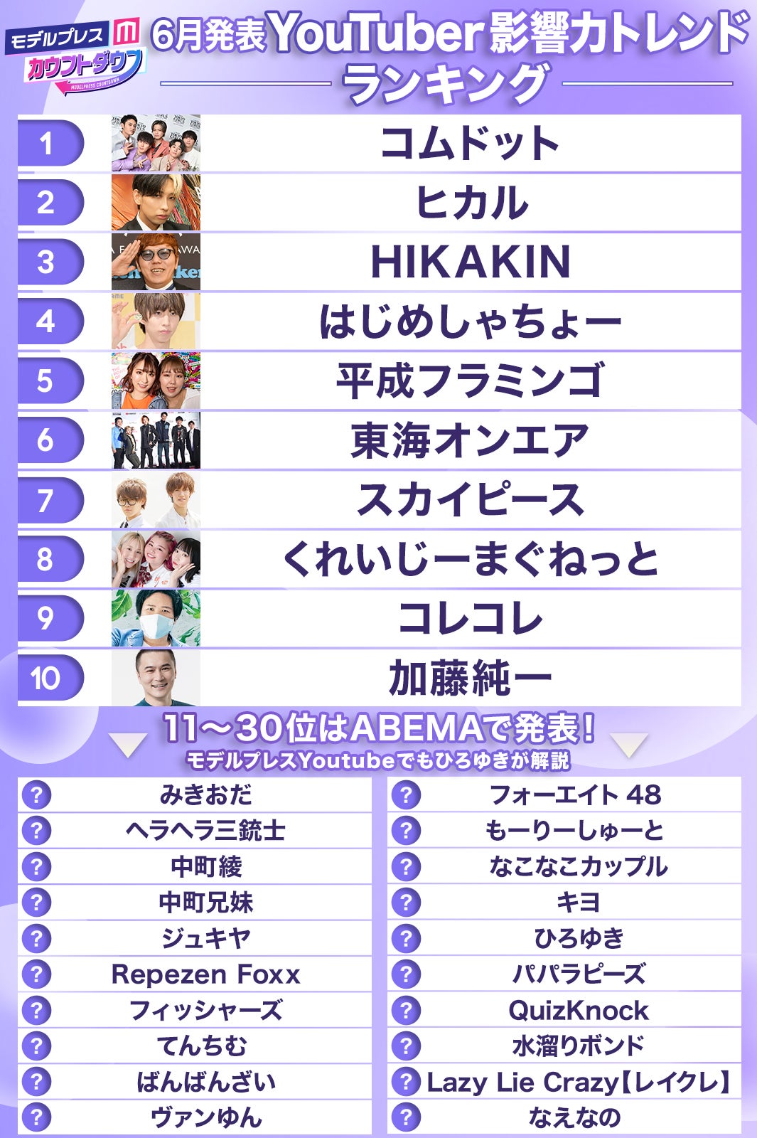 6月発表「YouTuber影響力トレンドランキング」（C）モデルプレス
