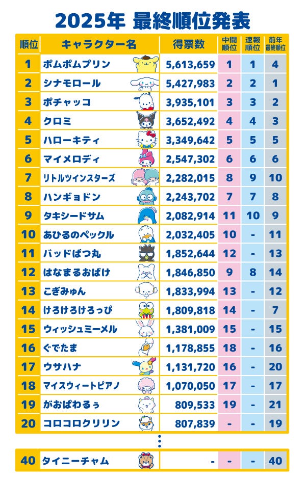 「2025年サンリオキャラクター大賞」最終順位(C)’25 SANRIO CHOCOLATE (C)TBS (C)MIXI (C)JYP Entertainment. (C)2025 Warner Music Japan Inc. 著作(株)サンリオ