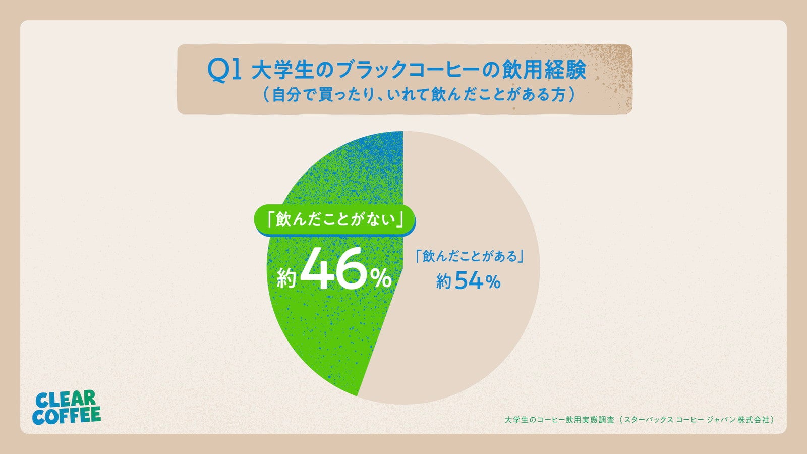 若者におけるコーヒーの飲用実態とイメージ／提供画像