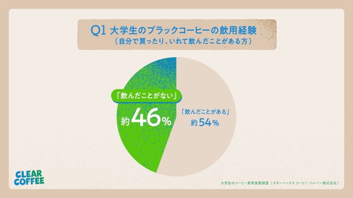 若者におけるコーヒーの飲用実態とイメージ/提供画像