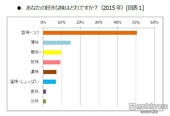 あなたの好きな味はどれですか?/株式会社味香り戦略研究所による調査結果より