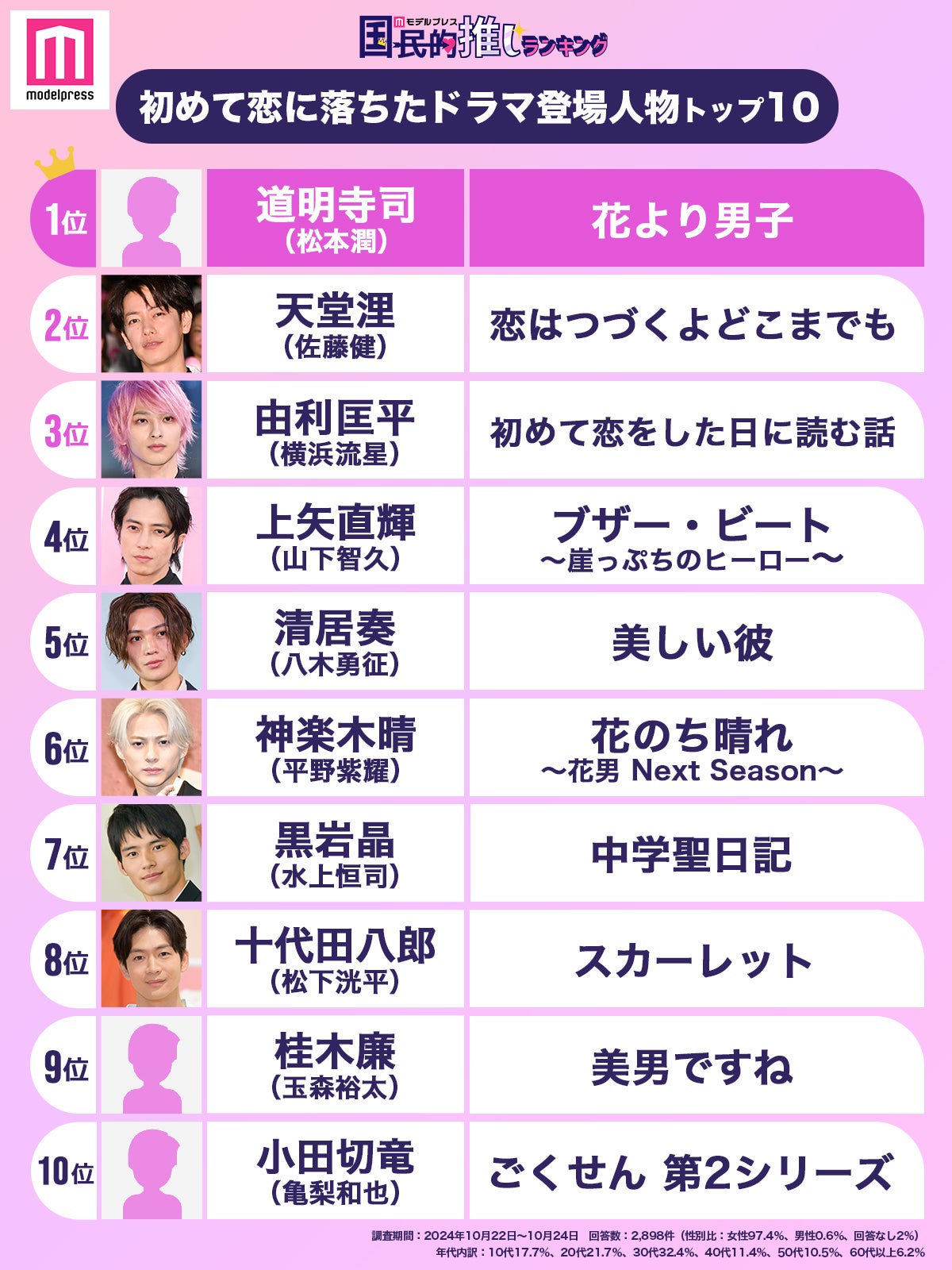 読者が「初めて恋に落ちたドラマ登場人物」トップ20を発表（C）モデルプレス