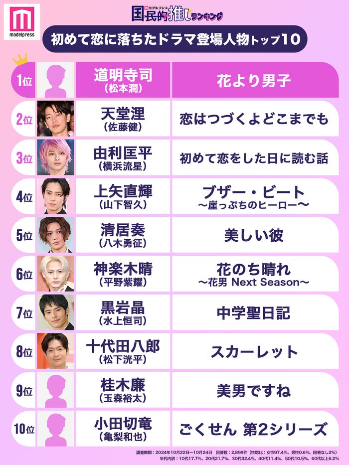 読者が「初めて恋に落ちたドラマ登場人物」トップ20を発表(C)モデルプレス
