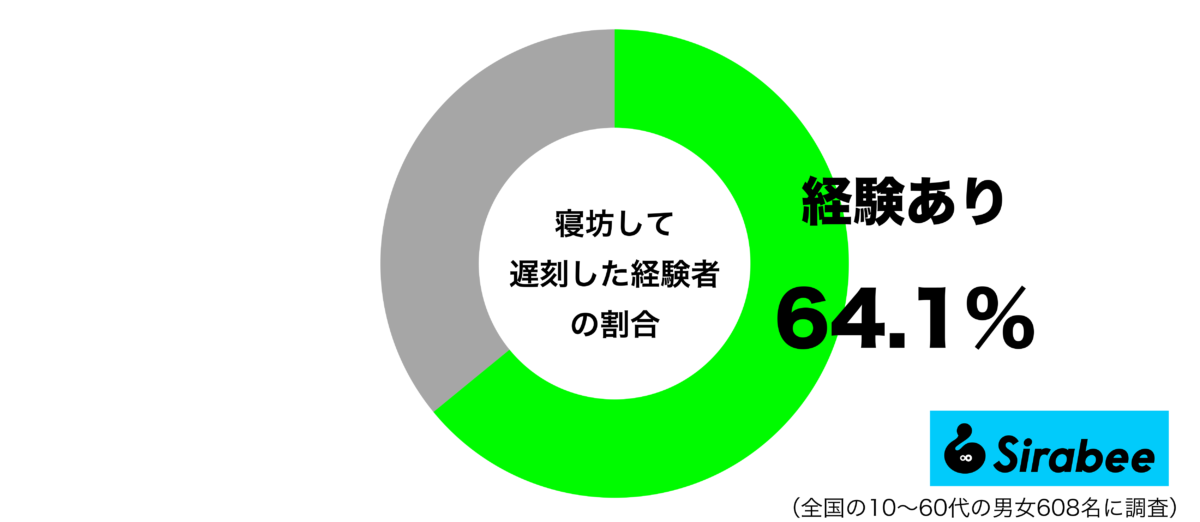 寝坊して遅刻した経験があるグラフ