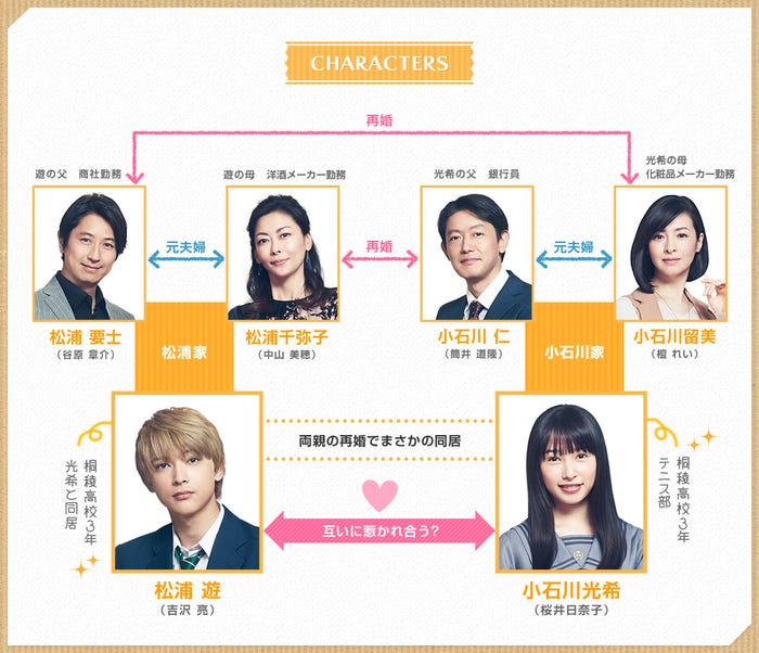 相関図(C)吉住渉/集英社 (C)2018 映画「ママレード・ボーイ」製作委員会