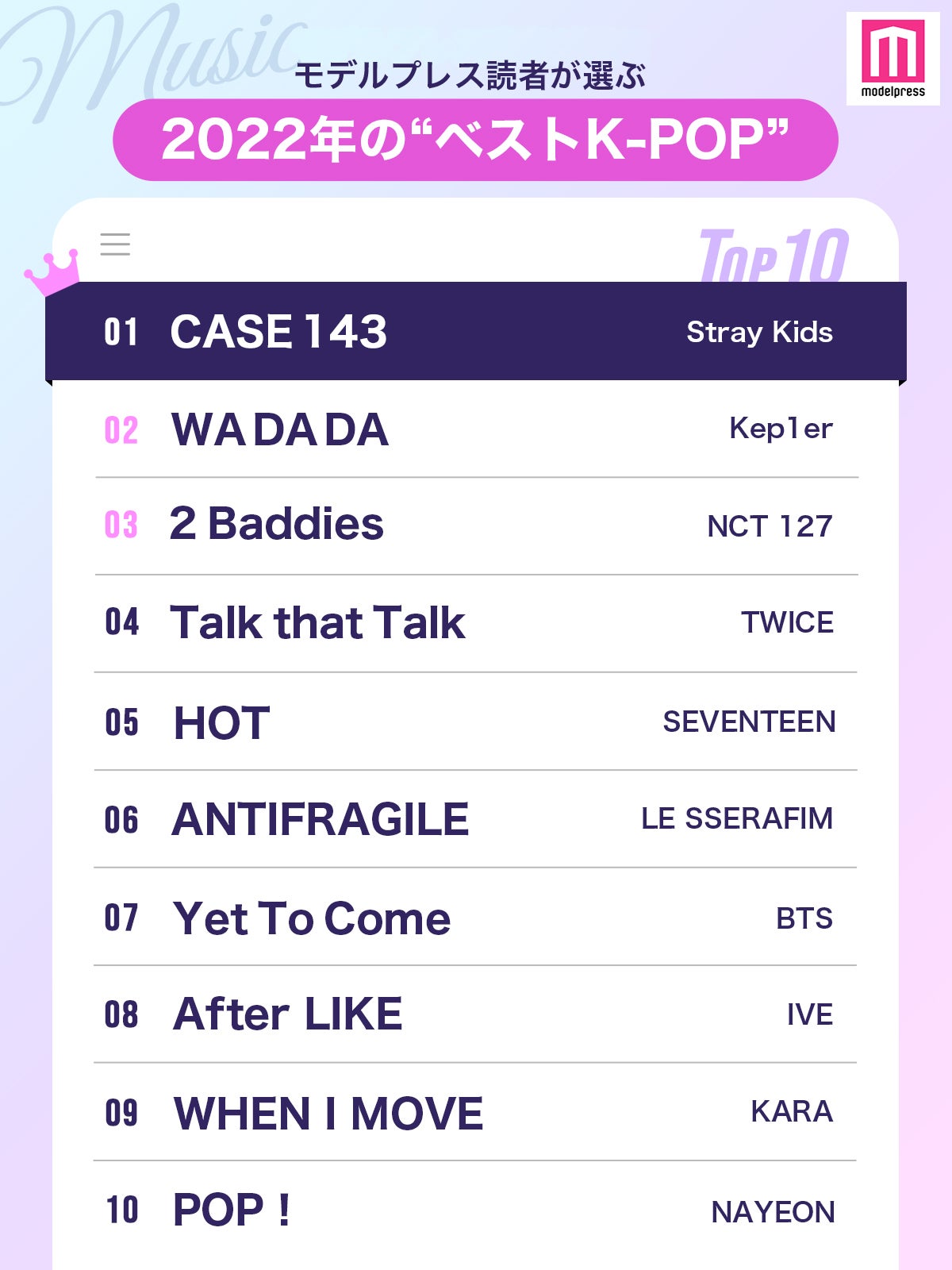 読者が選ぶ「2022年の“ベストK-POP”」トップ10を発表（C）モデルプレス