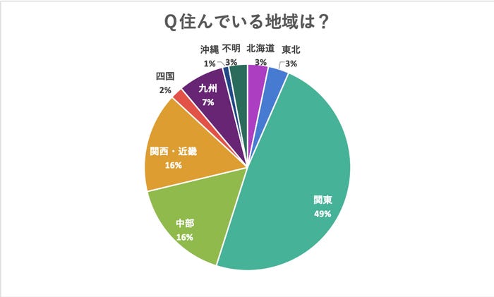 住んでいる地域は?