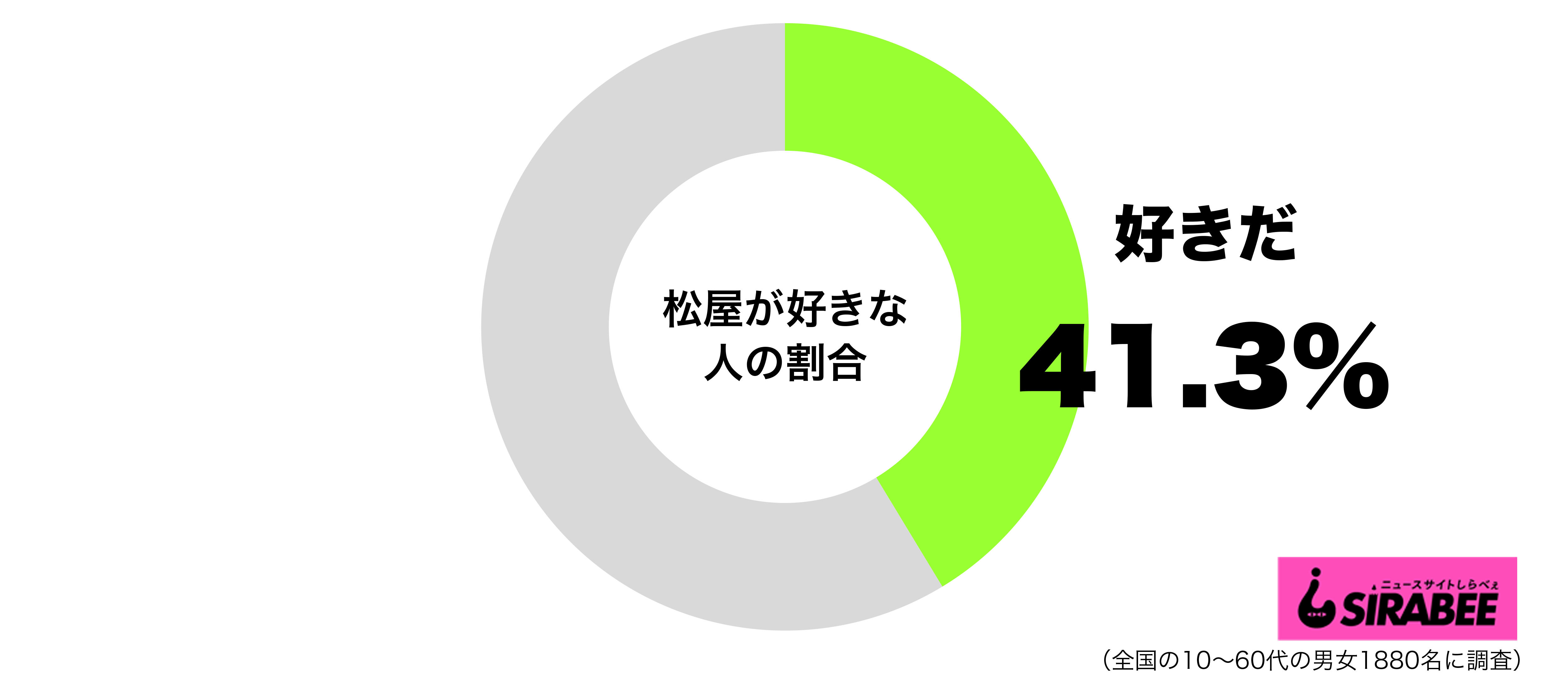松屋が好きグラフ