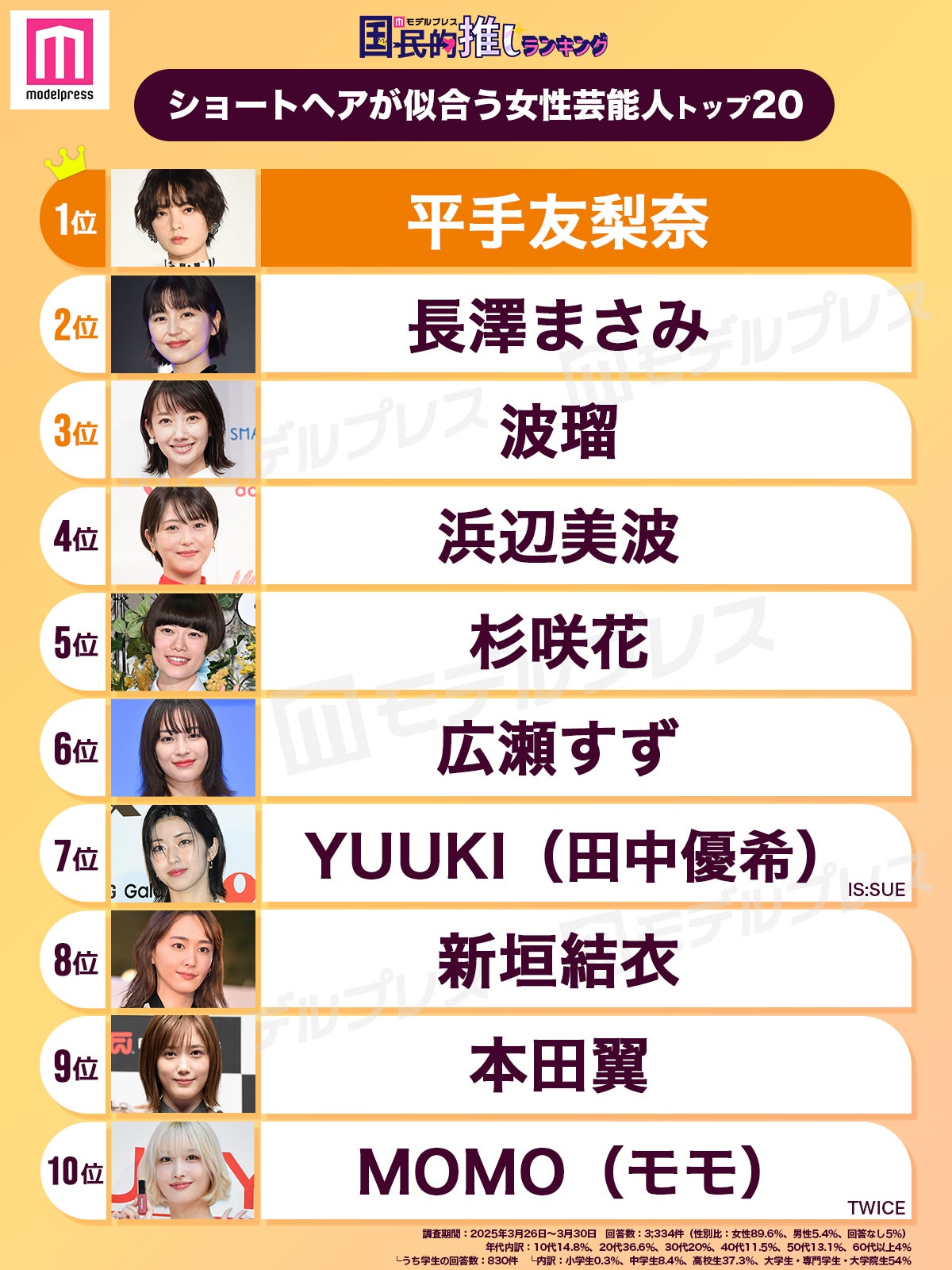 「ショートヘアが似合う女性芸能人」トップ20を発表（C）モデルプレス