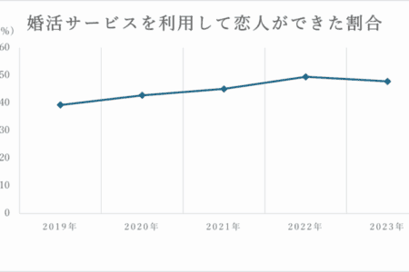 婚活で恋人はできる？