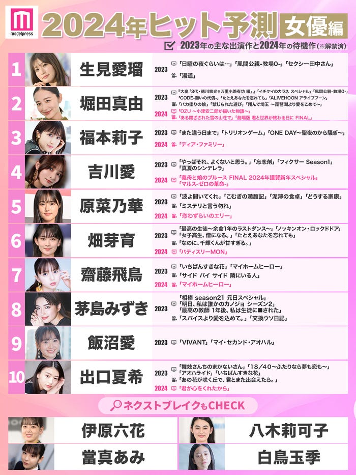 モデルプレスによる「2024年ヒット予測」女優部門トップ10 (C)モデルプレス