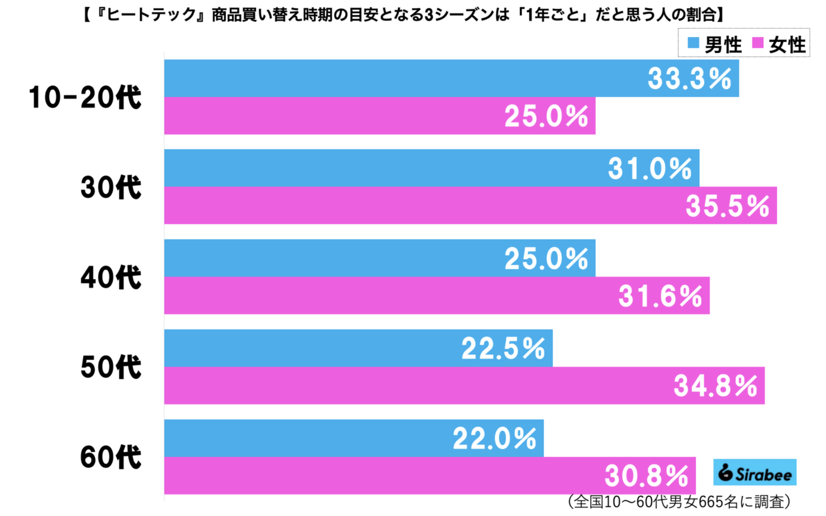 ヒートテックグラフ