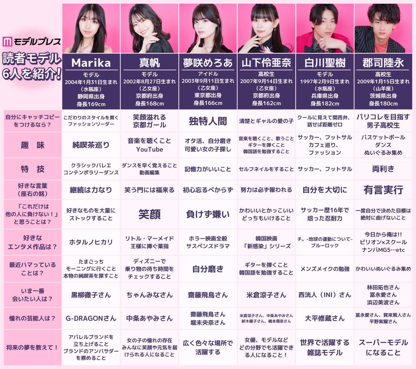 モデルプレス読者モデル自己紹介シート（C）モデルプレス
