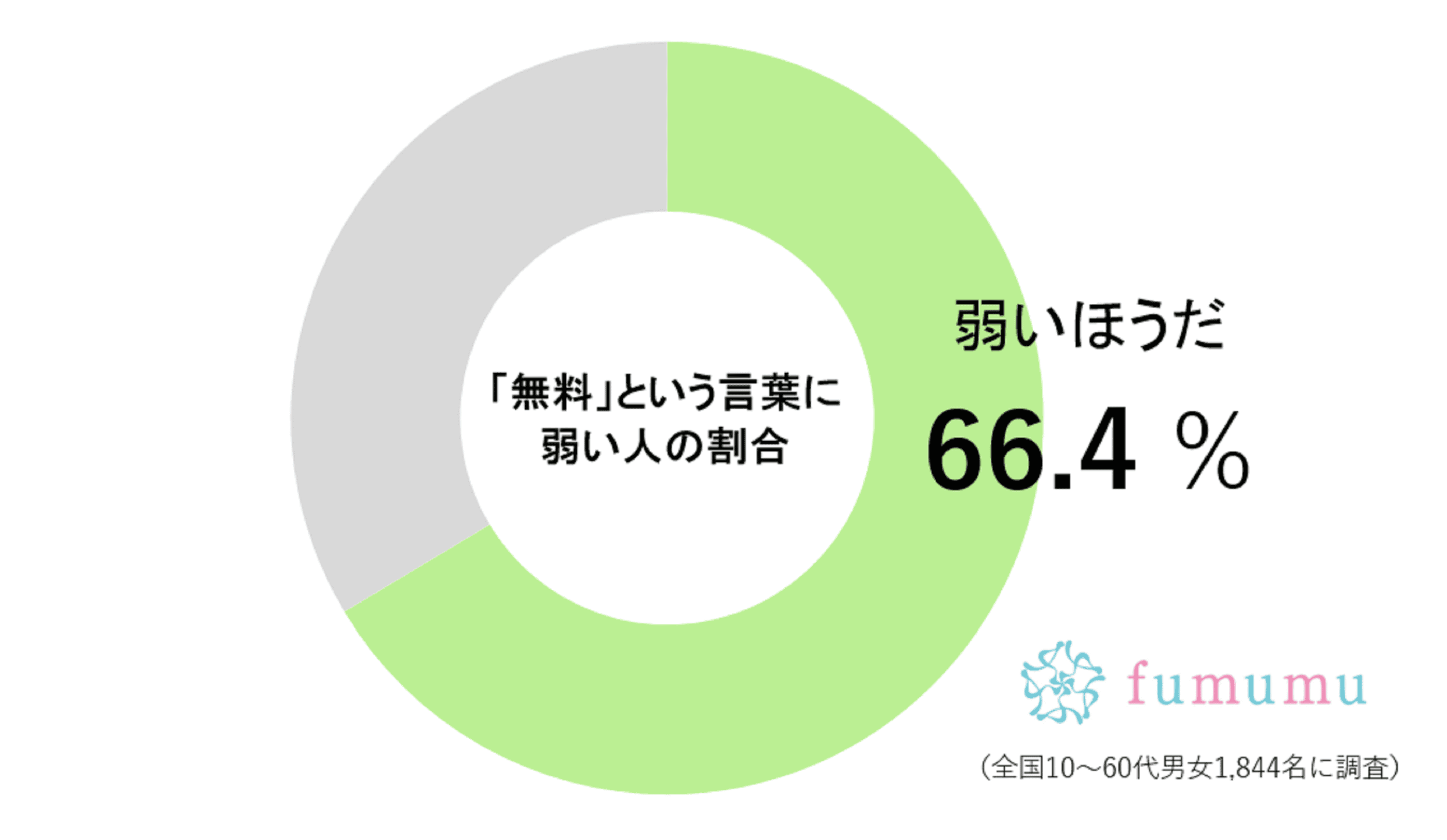 「無料」に弱い人の割合