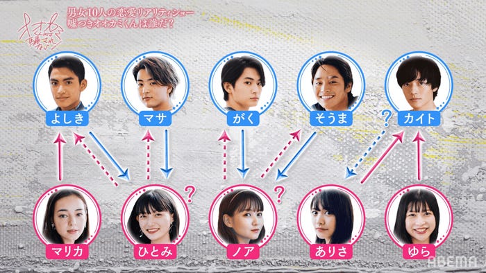 中間告白前の相関図『オオカミくんには騙されない』第5話(C)AbemaTV, Inc.