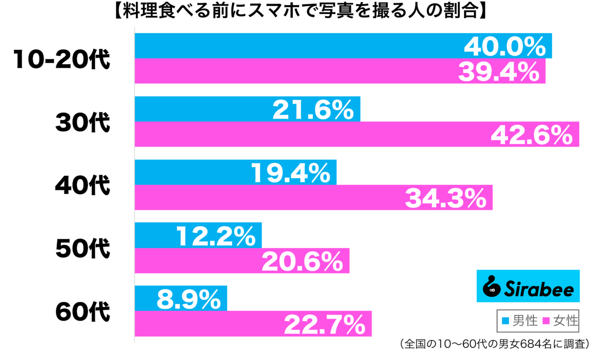 料理を食べる前にスマホで写真を撮る性年代別グラフ