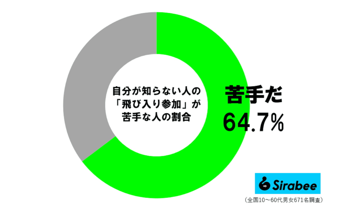 飛び入り参加が苦手な人の割合