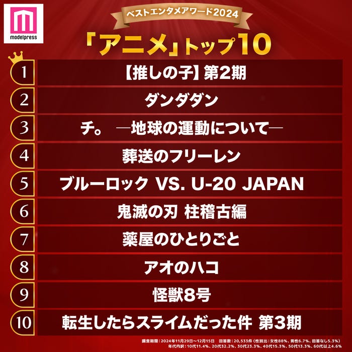 「2024年の“ベストアニメ”」トップ10(C)モデルプレス