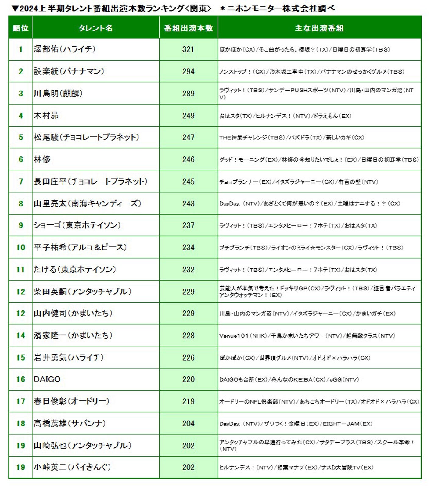 2024上半期タレント番組出演本数ランキング＜関東＞一覧（提供写真）