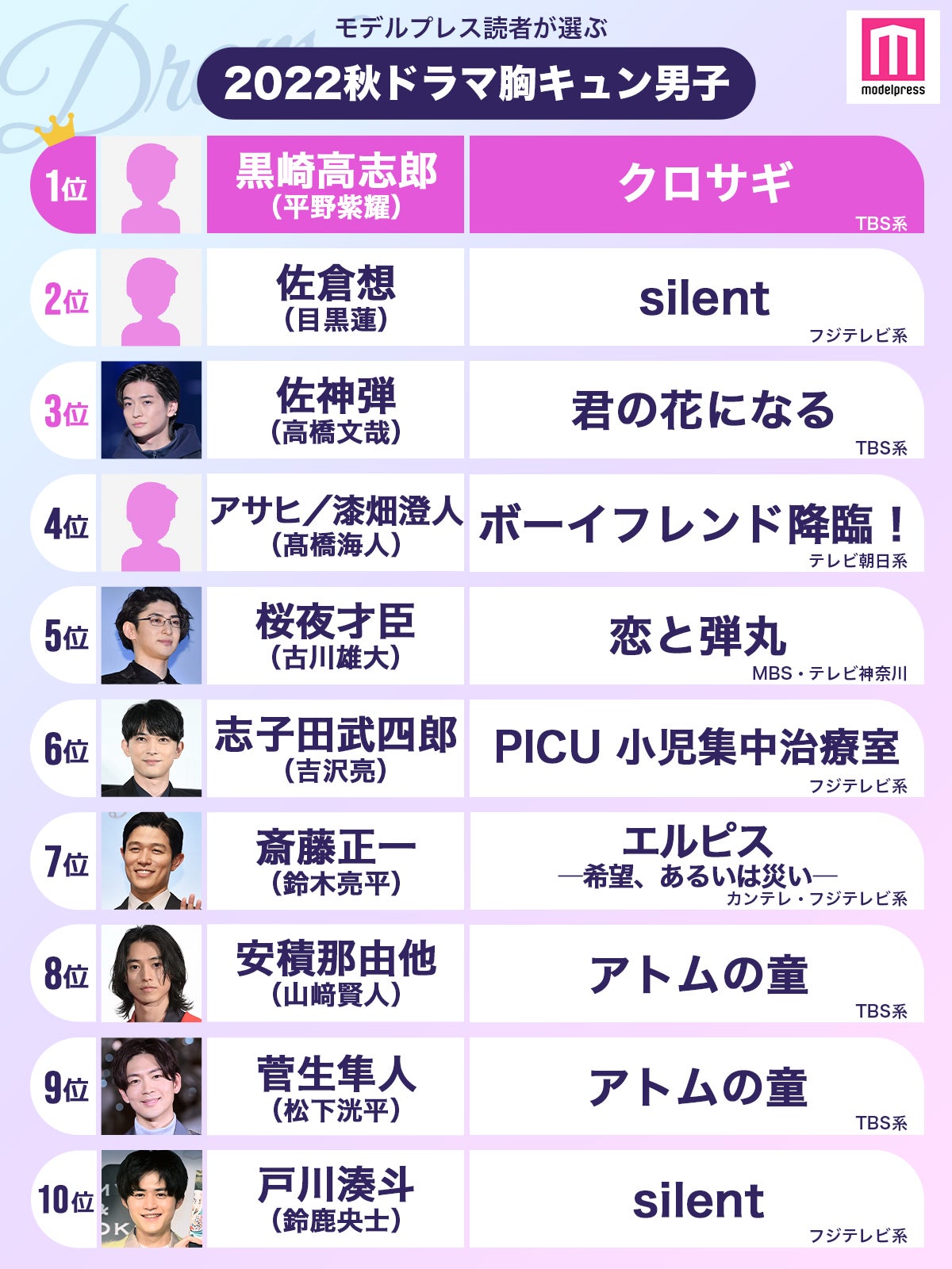 モデルプレス読者が選ぶ“22年秋ドラマ版・胸キュン男子”トップ10（C）モデルプレス