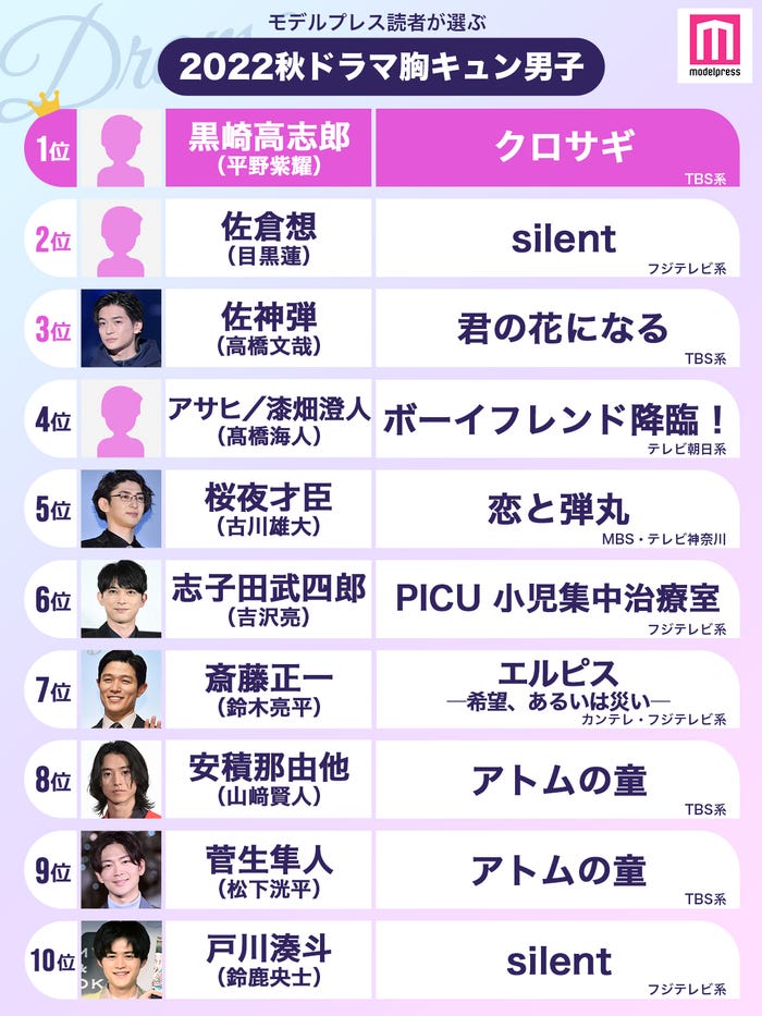 モデルプレス読者が選ぶ“22年秋ドラマ版・胸キュン男子”トップ10(C)モデルプレス