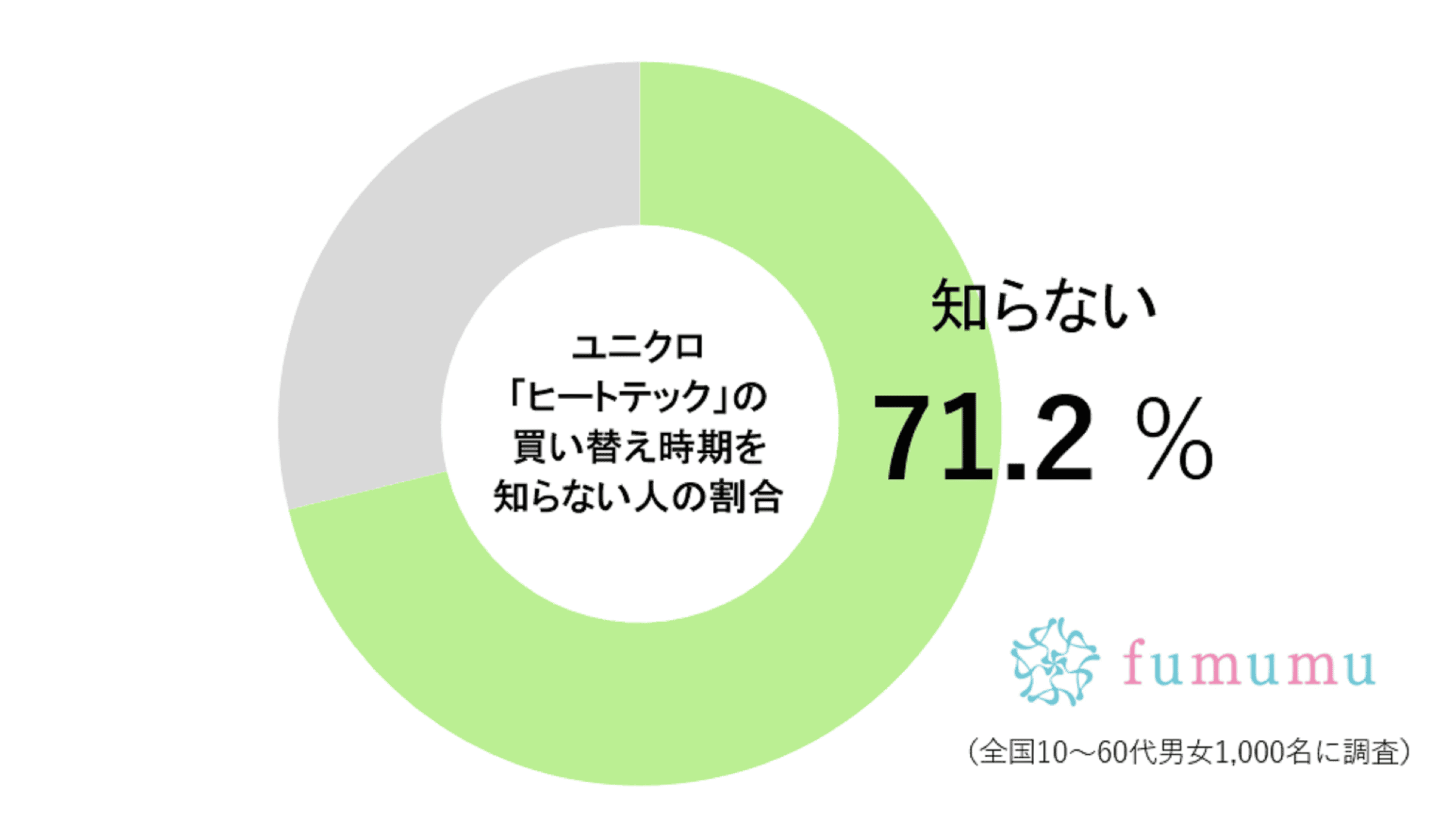 ヒートテックの買い替え時期を知らない人の割合