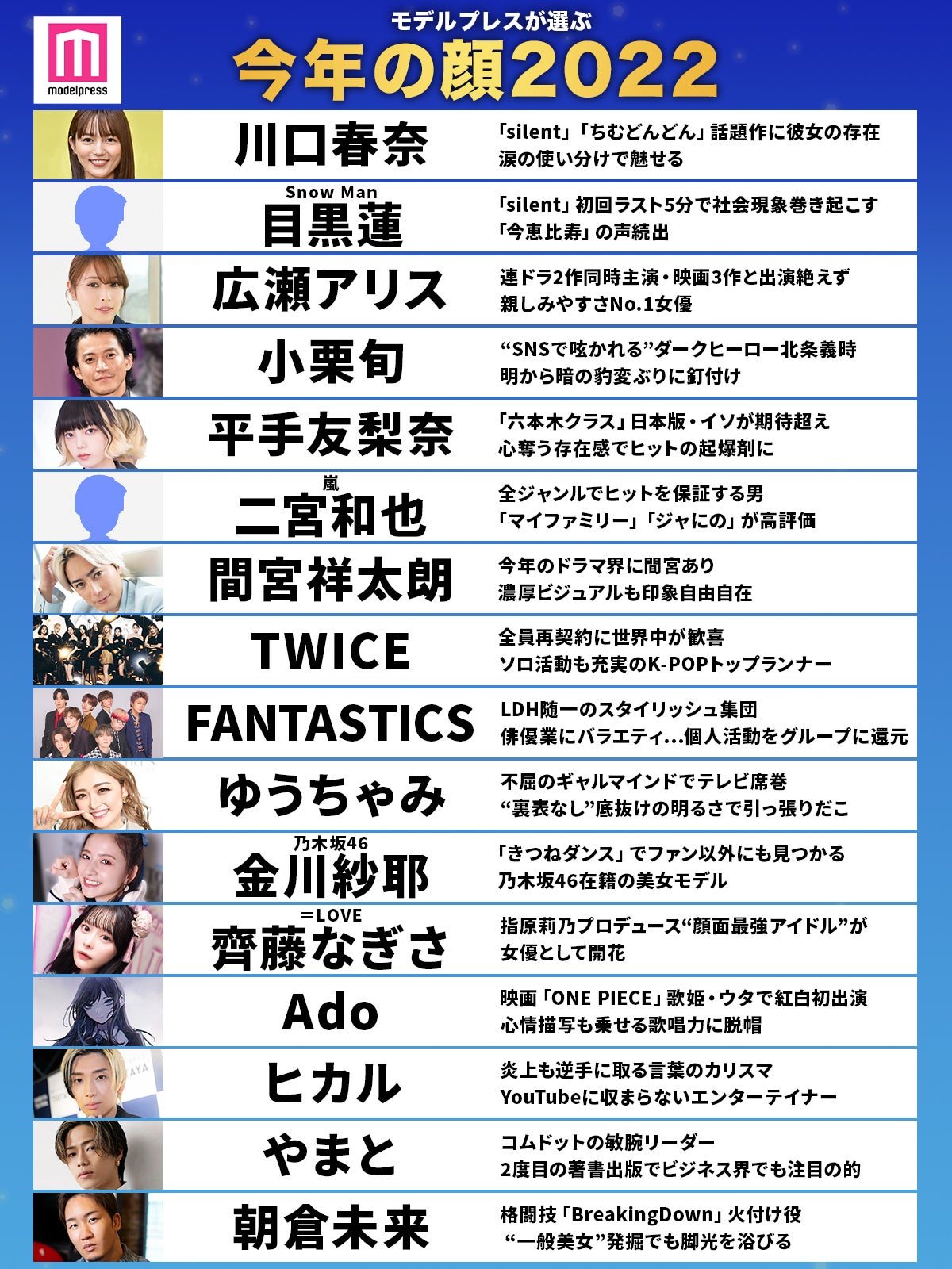 「モデルプレスが選ぶ 今年の顔 2022」（C）モデルプレス