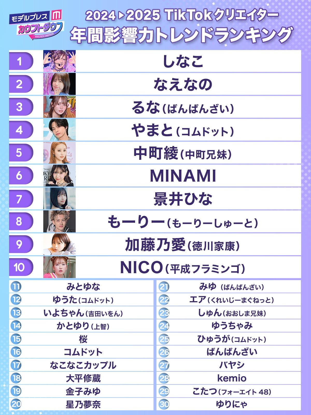 2024年間「TikTokクリエイター影響力トレンドランキング」トップ30（C）モデルプレス