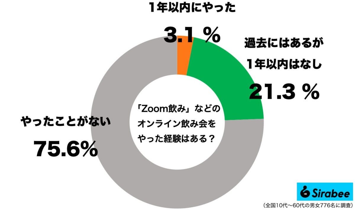zoom飲みをした経験