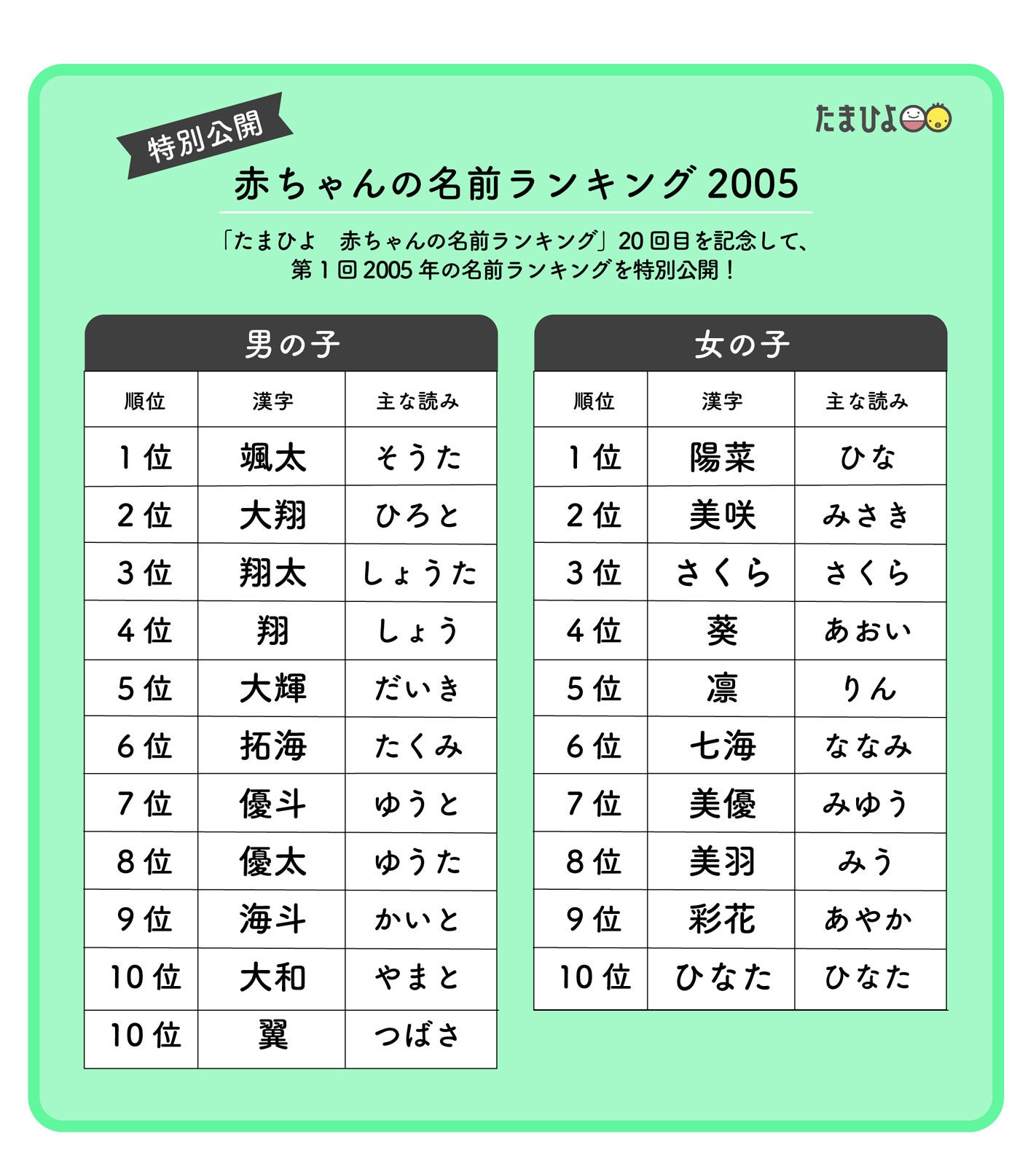 赤ちゃんの名前ランキング2024」発表 男子「碧」・女子「凛」が1