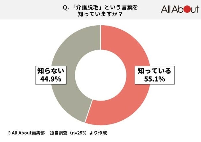 「介護脱毛」という言葉を知っていますか？