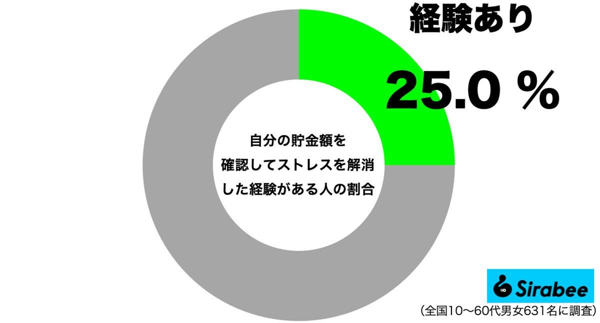 貯金額を確認してストレスを解消した経験者の割合
