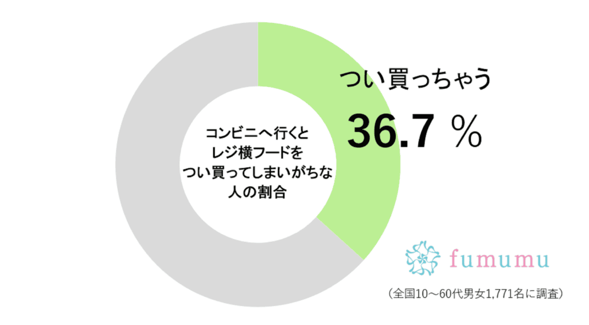レジ横フード調査