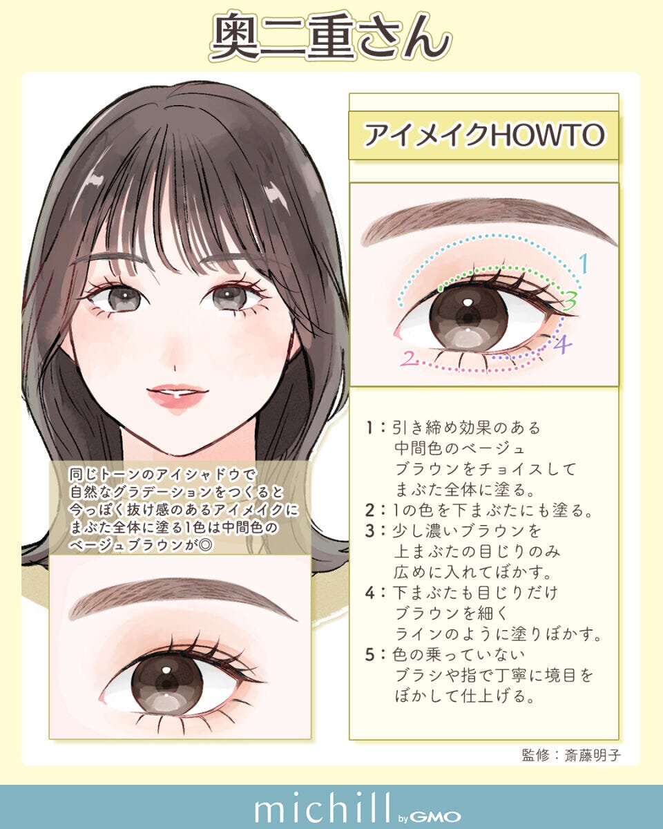 奥二重まぶたの女性の顔とアイシャドウの塗り方解説図