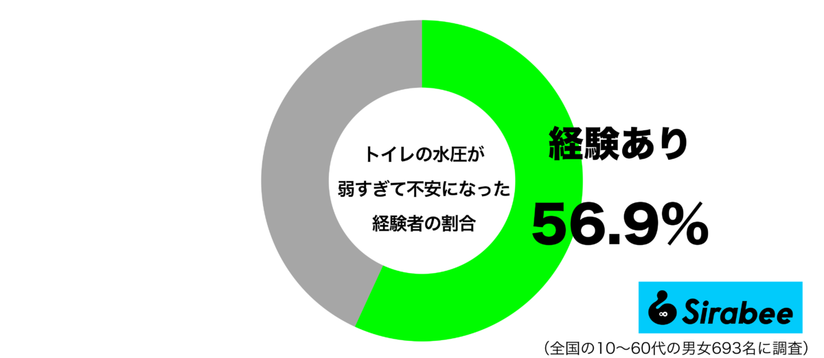 イレの水圧が弱すぎて不安になったことがあるグラフ