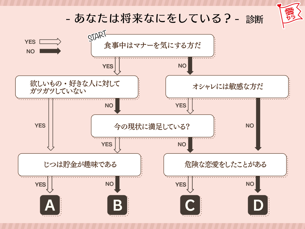 チャートでわかる！「あなたは将来なにをしている？」診断