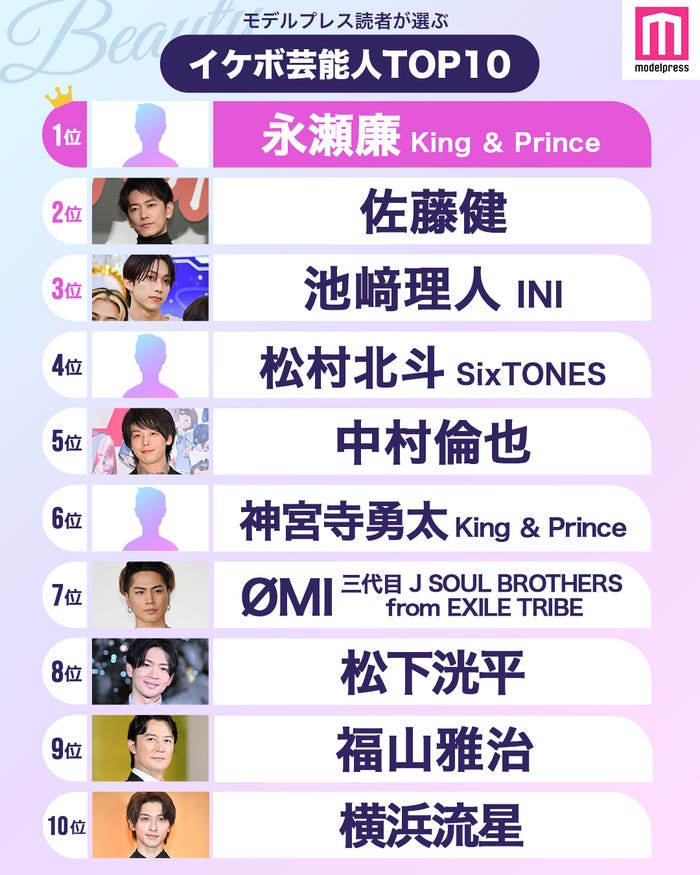 読者が選ぶ「イケボだと思う男性芸能人」ランキング(C)モデルプレス
