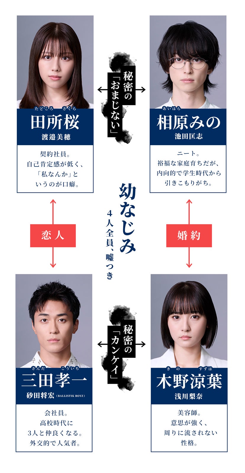 相関図（C）「嘘をついた私たち」製作委員会