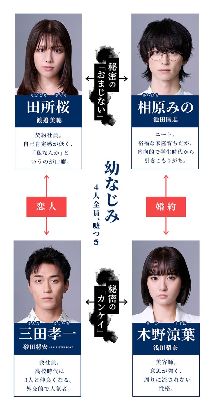相関図(C)「嘘をついた私たち」製作委員会