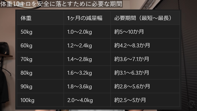 体重別10kg減量の最短期間!ダイエット系YouTuberが教える安全なやせ方