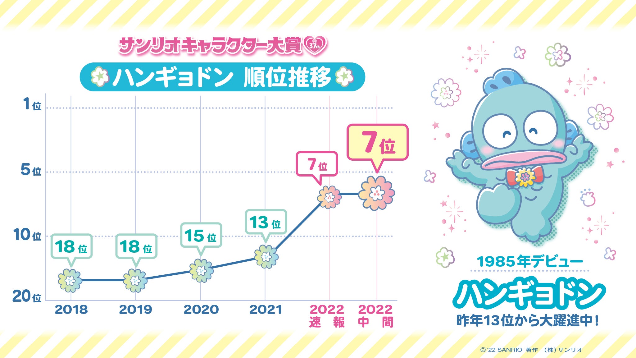 「2022年サンリオキャラクター大賞」中間発表（C）’22 SANRIO　S／D・G　S／F・G　SP-M　著作（株）サンリオ
