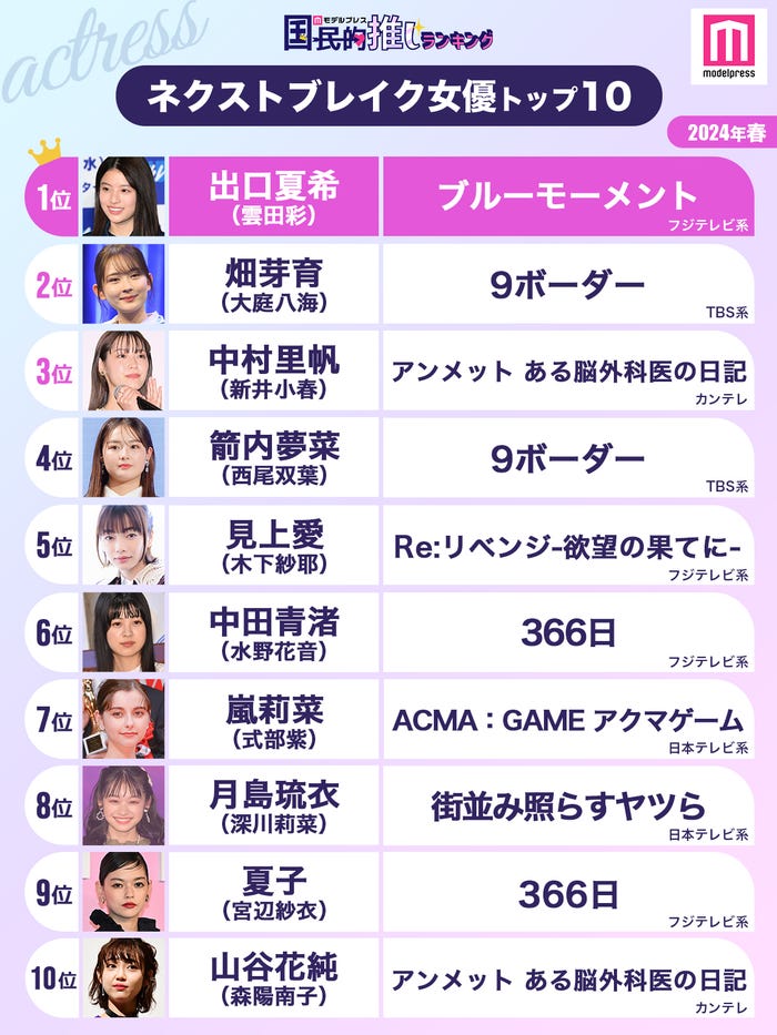 「2024年春ドラマのネクストブレイク女優」トップ10(C)モデルプレス