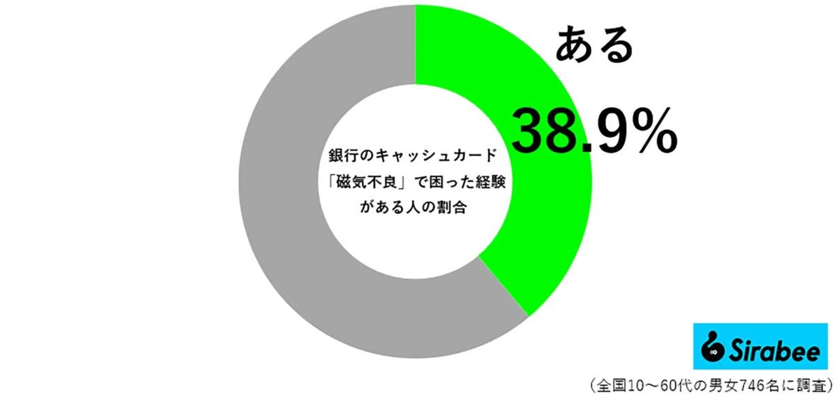 銀行キャッシュカード　調査
