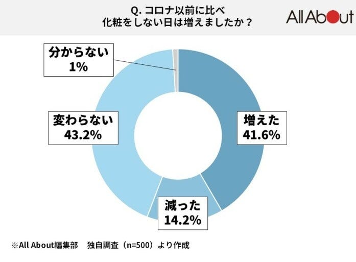 コロナ以前より化粧をしない日は増えましたか？