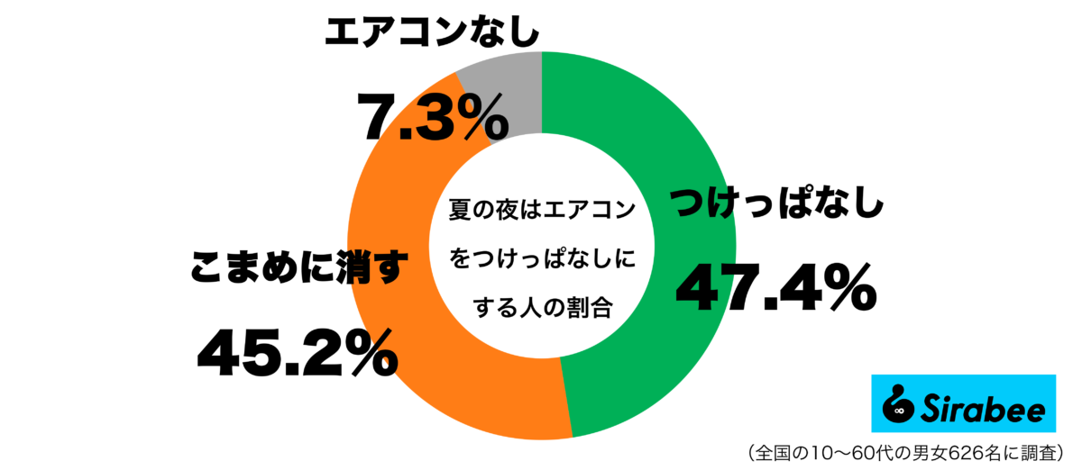 夏の夜はエアコンをつけっぱなしにするグラフ