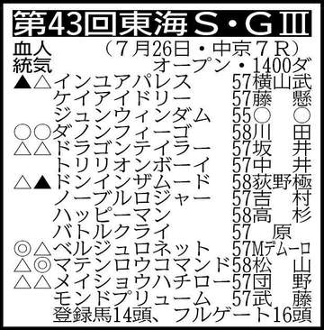 【東海S展望】黒船賞Vのマテンロウコマンドを重賞連勝を目指す ダノンフィーゴ、ドンインザムードも逆転へ闘志を燃やす