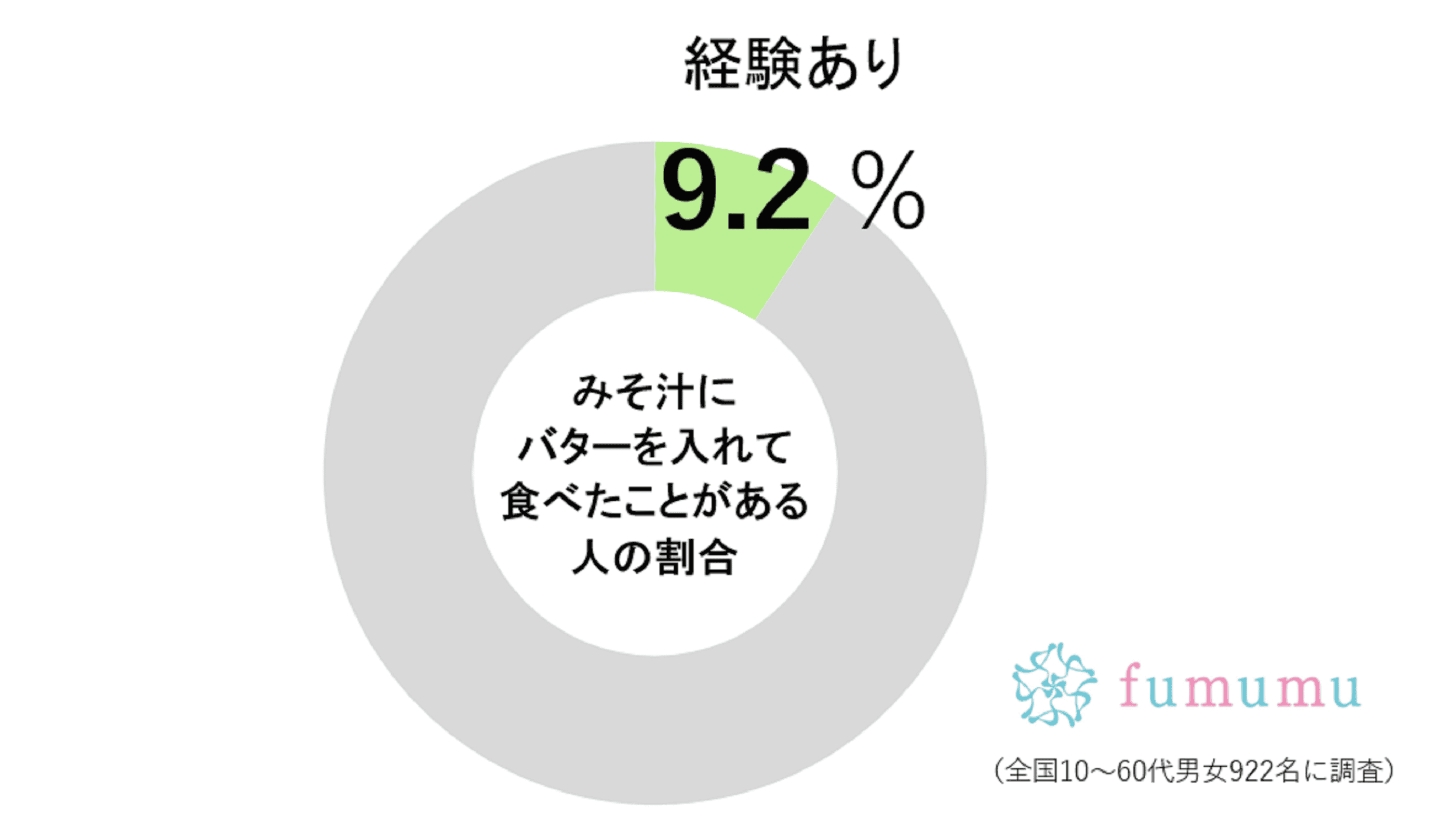 みそ汁にバターを入れた経験者の割合