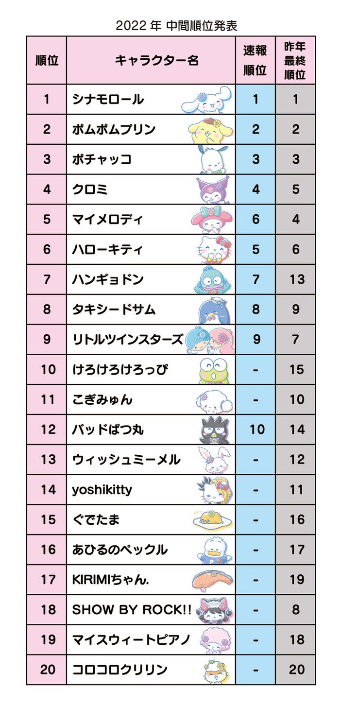 「2022年サンリオキャラクター大賞」TOP20(C)’22 SANRIO S/D・G S/F・G SP-M 著作(株)サンリオ
