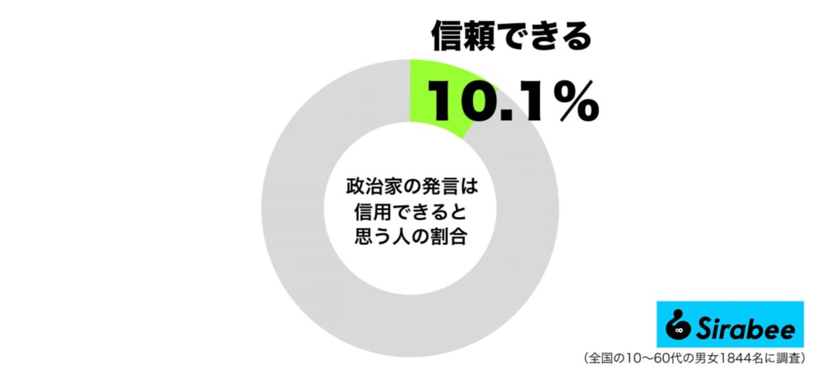 政治家の発言は信頼できると思う人の割合